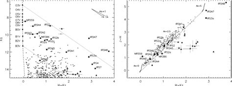 Left H − K S Vs K S Color Magnitude Diagram Of W3 Main Plotted As