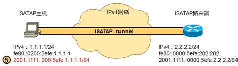 IPv6ISATAP隧道技术详解 CSDN博客