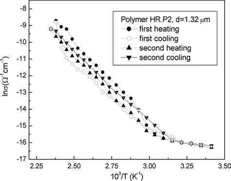 Temperature Dependence Of The Electrical Conductivity During Heat