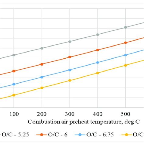 Effect Of Combustion Air Temperature And Oxygen To Carbon Ratio On