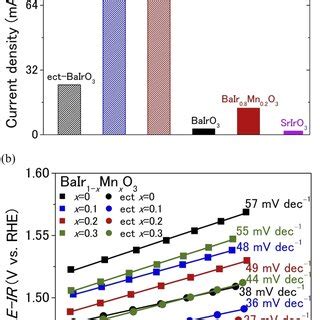 A The Representative OER Current Density At 1 58 V Vs RHE For