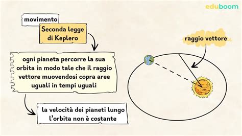 Esercizi Sulle Leggi Di Keplero Per Lapprendimento A Casa Chimica Today