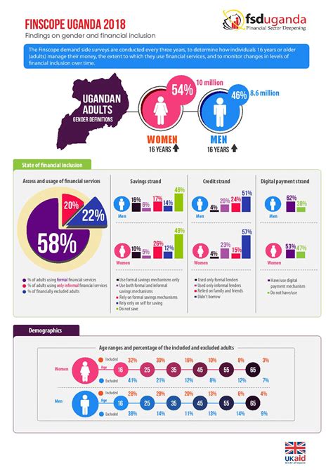 Finscope 2018 Gender And Financial Inclusion Infographics Fsdu