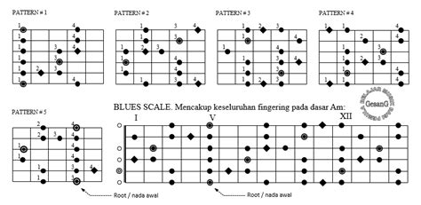 Jenis Tangga Nada Gitar Sam Buckland