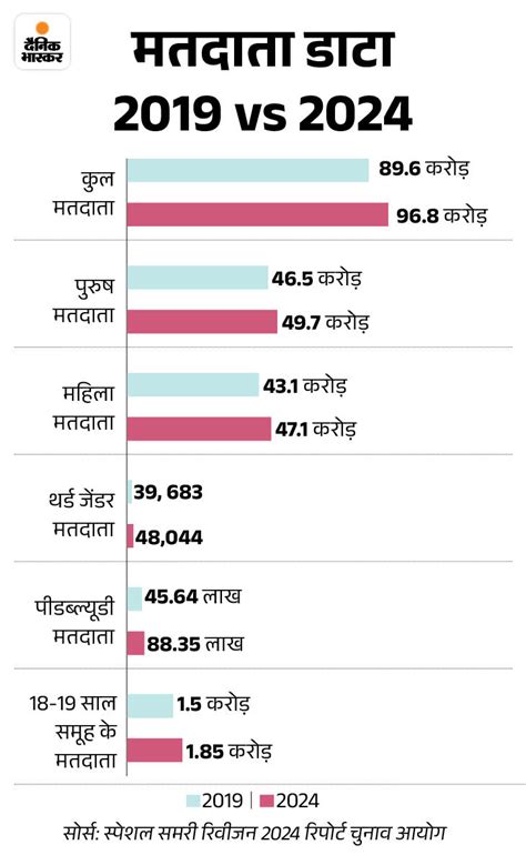 2024 Lok Sabha Elections Voters Election Commission Update 2024 लोकसभा चुनाव में 97 करोड़