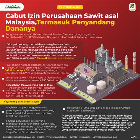 Cabut Izin Perusahaan Sawit Asal Malaysia Termasuk Penyandang Dananya