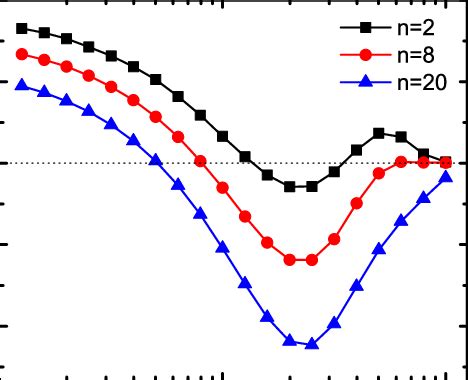 Color Online The Scaled Average Velocity V S As A Function Of The