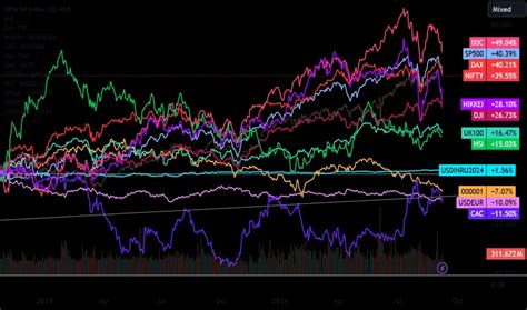 nifty comparative study   major indices  nsenifty