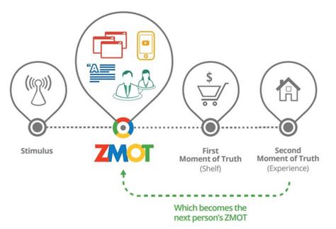 WTF is ZMOT? | Smart Insights