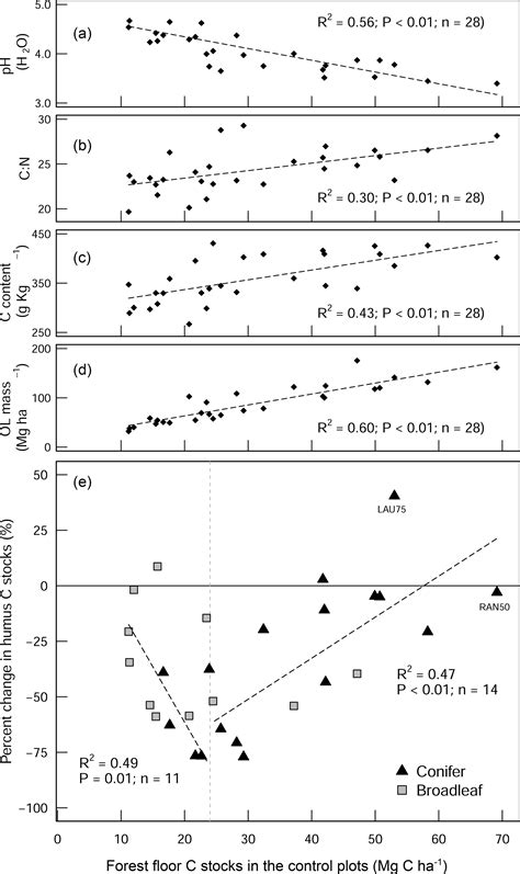 SOIL - Forest liming in the face of climate change: the implications of