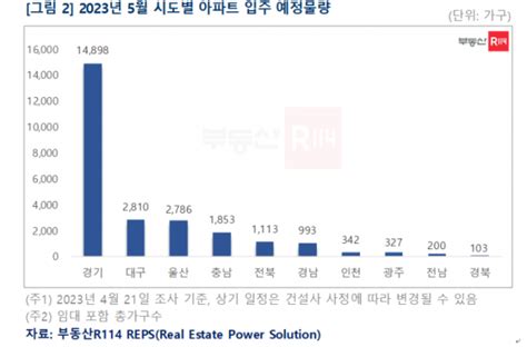 5월 전국서 25만 가구 입주하는데서울은 ‘0건