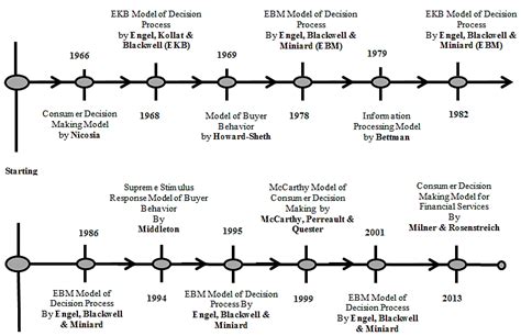 Development of Consumer Decision Models Source: Self Elaboration Based... | Download Scientific ...