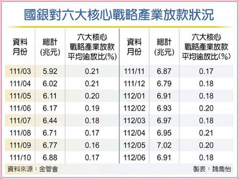 6月六大產業放款 縮水千億 金融 工商時報