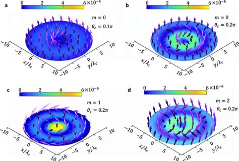 Helical Spin Texture Of Twisted Quantum Pulse Spin Texture Of A Download Scientific Diagram