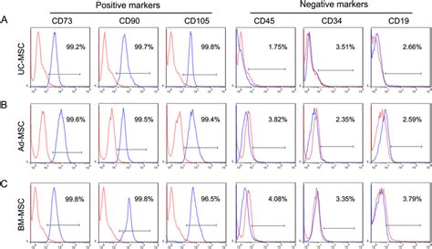 Immunophenotype Of Mscs Uc Msc A Ad Msc B And Bm Msc C Were Download Scientific Diagram