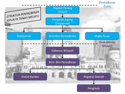 Penjajahan Jepun Di Tanah Melayu Pengajian Malaysia