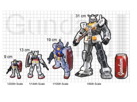 Explicaci N Sobre Escala Gundam P Gina Web De Artetk