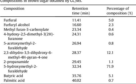 Table 1 From Brown Sugar As A Low Cost Medium For The Production Of