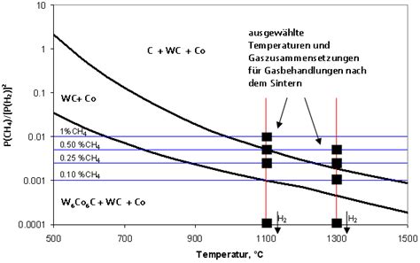 Thermodynamic Modeling Of Sintering And Corrosion Processes