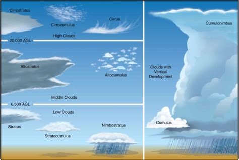 Clouds : Names, Shapes and Altitudes