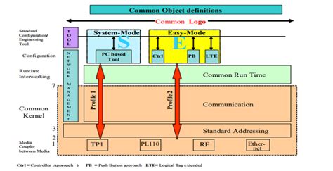 KNX Overview - Chipkin Automation Systems