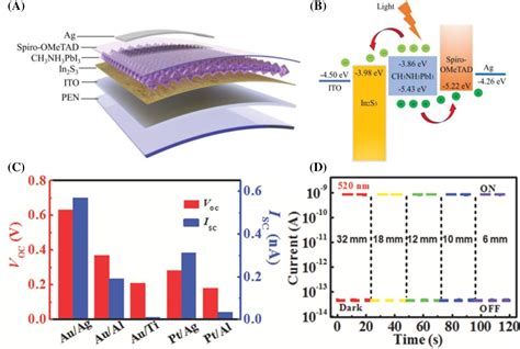 Recent Developments In Flexible Photodetectors Based On Metal Halide