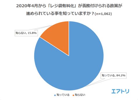 「レジ袋有料化」に過半数が賛成 「エコだな」と感じたことがある国1位はドイツ 日本でも取り入れられると思う海外のエコ施策は「食品パッケージに紙