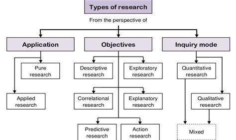 Types Of Research Adapted From Kumar 2005 Download Scientific Diagram