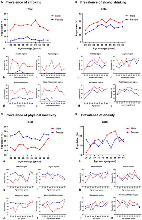 Frontiers Sex Differentials In The Prevalence Of Behavioral Risk