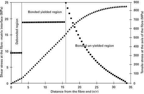 A Typical Shear Stress Profile At The Fibre Matrix Interface And