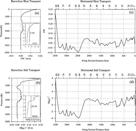 Baroclinic A And B And Horizontal C And D Components Of The Heat