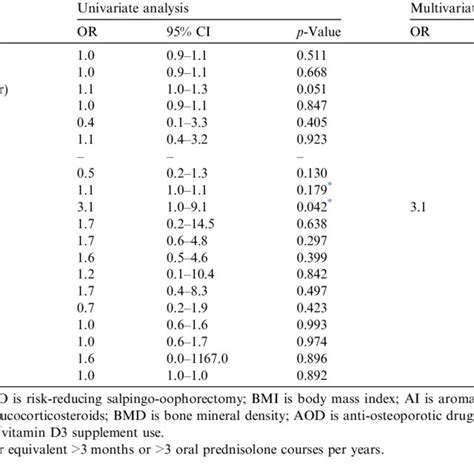 Uni And Multivariate Logistic Regression Analyses On Women Who Reported