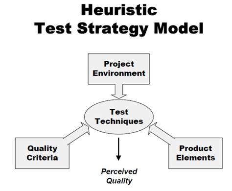 The Heuristic Testing Strategy Model Mindmap Thats A Bug