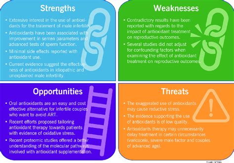 Strength Weakness Opportunity Threat Swot Analysis Swot Has Been Download Scientific Diagram