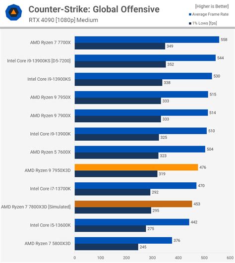 AMD Ryzen 9 7950X3D Review: Gamers, Don't Buy This One! | TechSpot