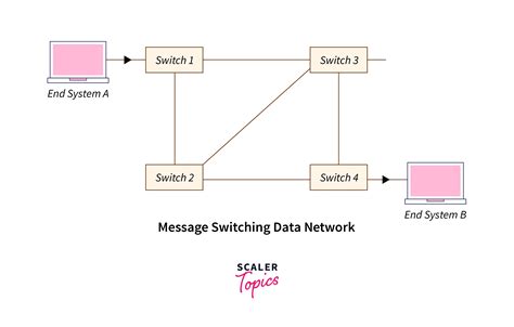 Message Switching In Computer Networks Scaler Blog