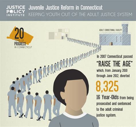 Five Part Infographic Detailing The Significant Progress Connecticut Has Made In Reforming Its