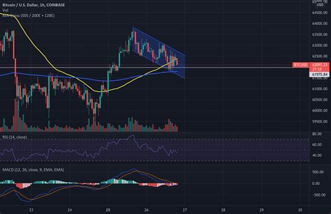 Btc Cup And Handle For Coinbase Btcusd By Akouzayha Tradingview