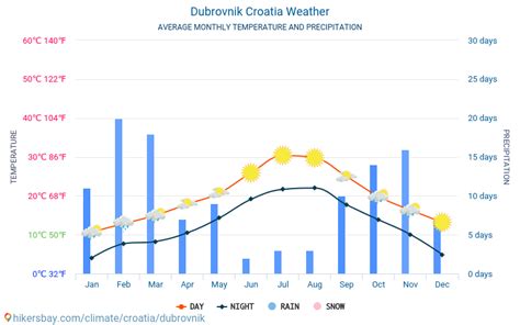 Dubrovnik Croatia Weather Climate And Weather In Dubrovnik The