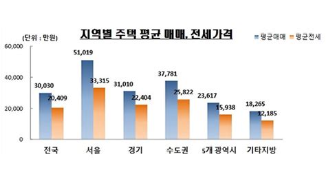 8월 전국 주택 평균 매매가 3억원 넘어