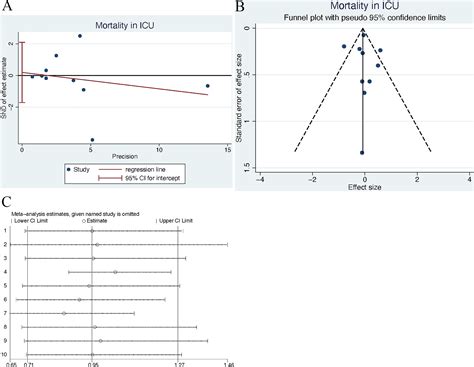 Efficacy Of Probiotics Or Synbiotics In Critically Ill Patients A