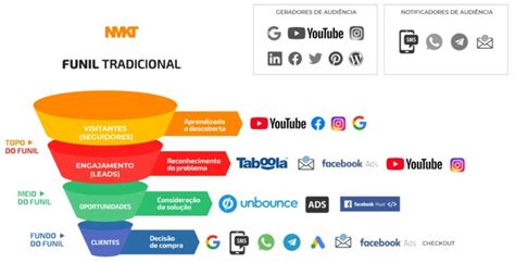 Canais De Marketing Digital Aprenda De Forma Prática Quando E Como