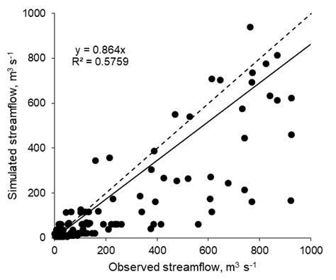 Scatter Plot Between Simulated And Observed Streamflow At The Stung Sen