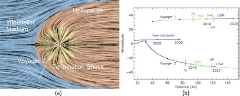 A A Schematic Diagram Of The Interaction Of The Heliosphere And Lism