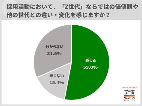 採用活動において、「z世代」ならではの価値観や他の世代との違いを「感じる」と回答した企業が半数超。「複数回転職をすることを前提にキャリアを考え