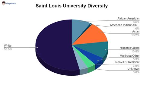 Saint Louis University: Ranking, Acceptance Rate, Admissions ...