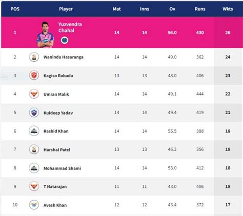 Ipl Points Table Orange Cap And Purple Cap Dhawan And