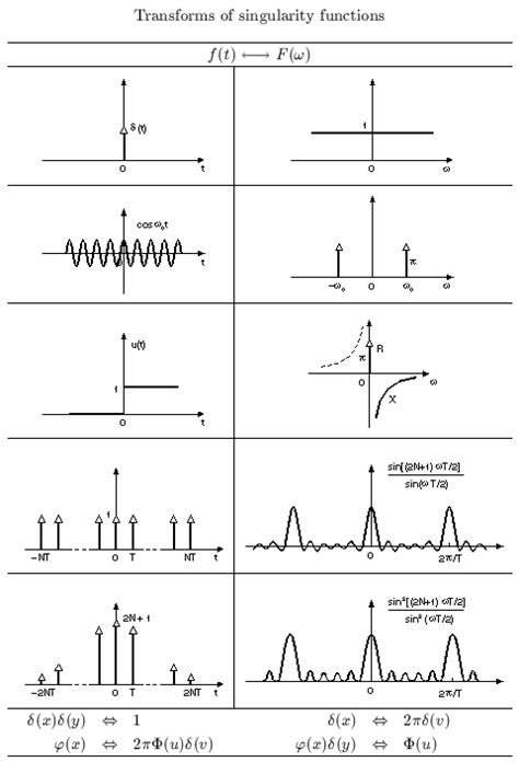 Examples Of The Fourier Transform