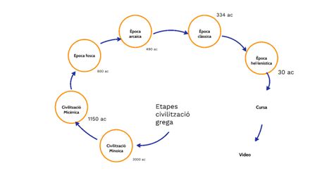 Etapes Civilitzaci Grega By Nerea Pajaro On Prezi