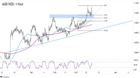 Forex Throwback A Dal R St Na Aud Nzd Fxstreet Cz